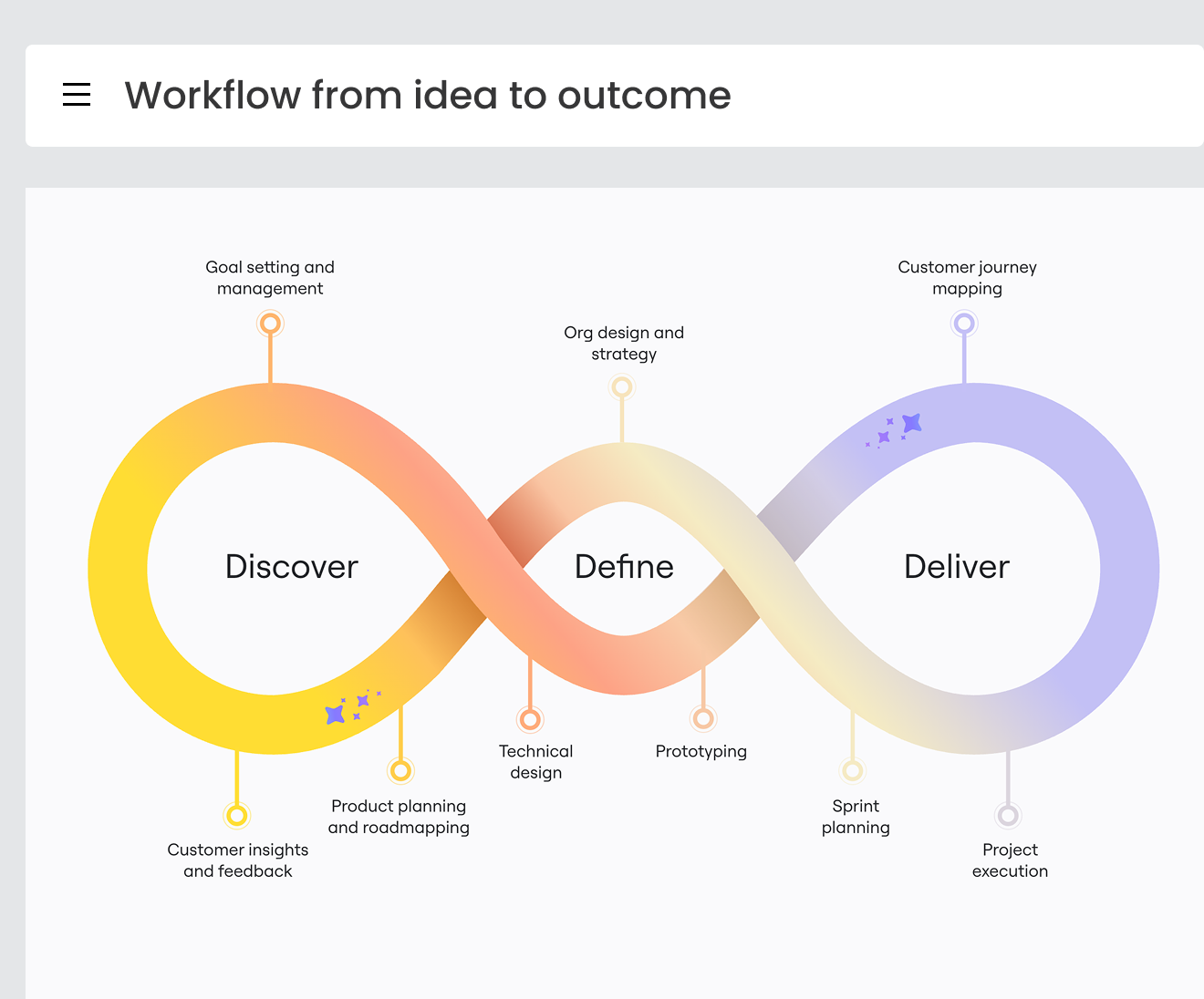 Define, capture, refine your ideation processes within your program